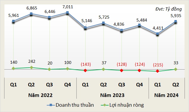 Doanh nghiệp xi măng có lãi trở lại nhưng chưa đủ để khởi đầu chu kỳ tăng trưởng mới