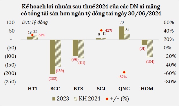 Doanh nghiệp xi măng có lãi trở lại nhưng chưa đủ để khởi đầu chu kỳ tăng trưởng mới