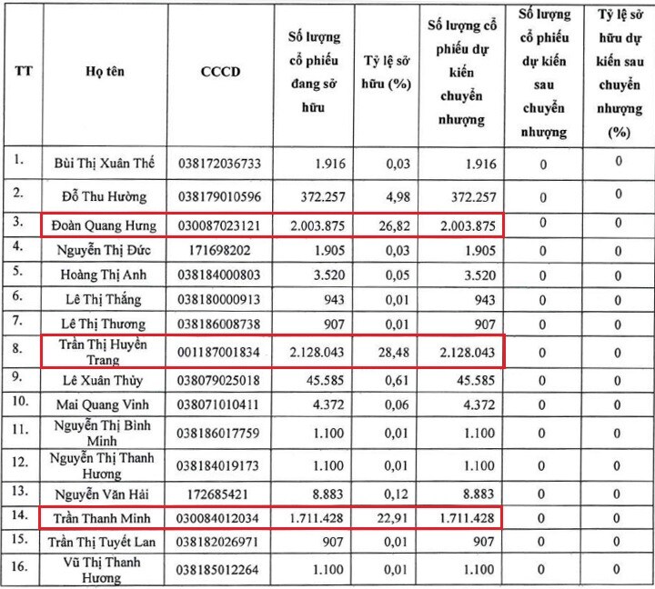 Mua thành công hơn 6.2 triệu cp, doanh nghiệp liên quan Tổng Giám đốc làm công ty mẹ DTH