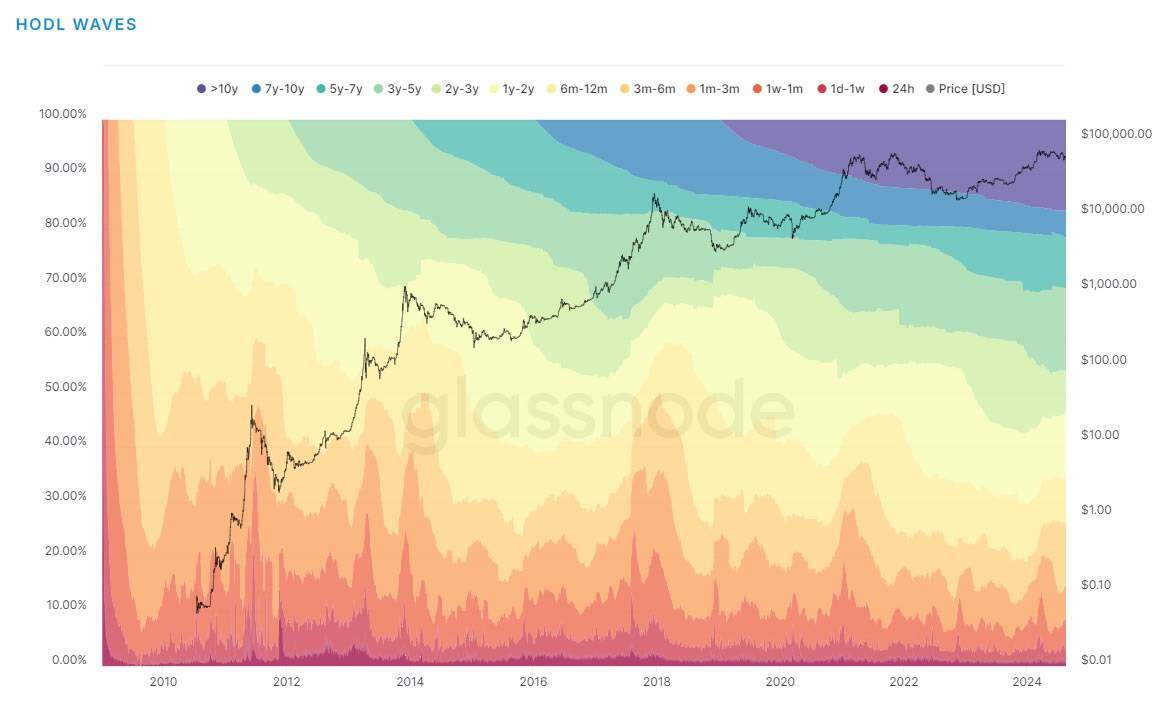 75% Bitcoin vẫn được giữ chặt trong 6 tháng qua