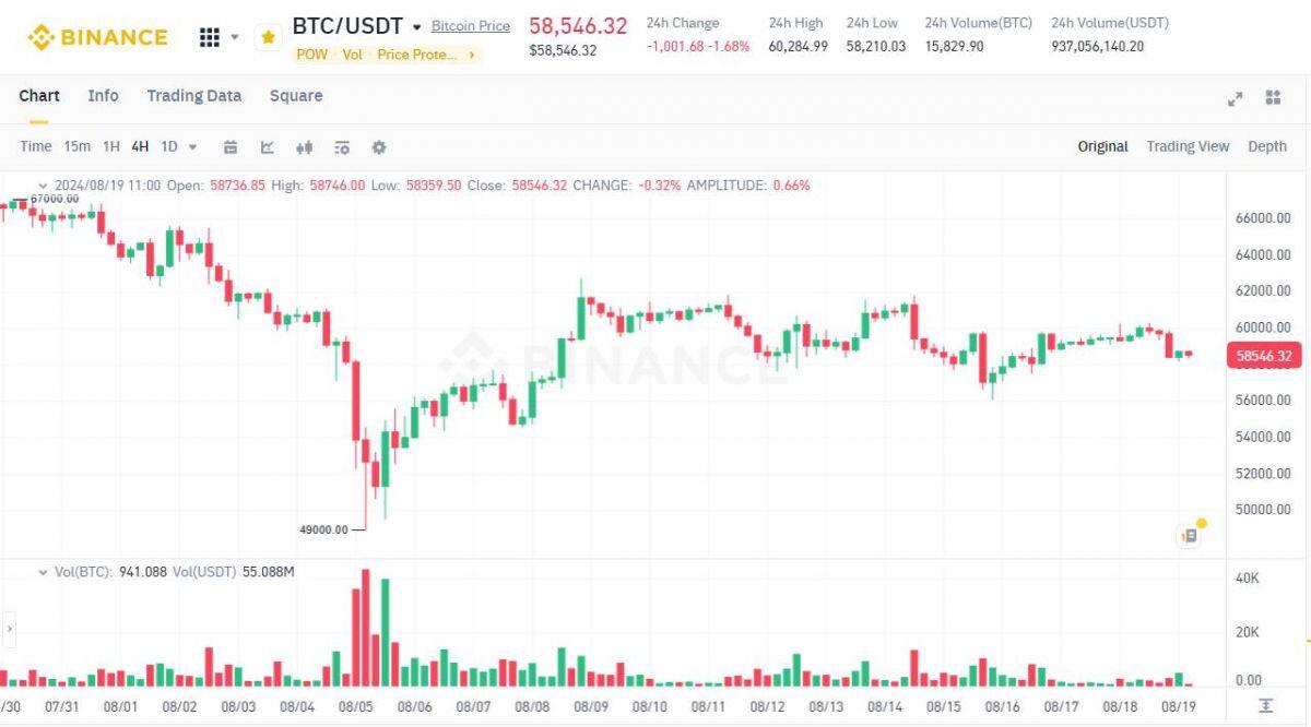 75% Bitcoin vẫn được giữ chặt trong 6 tháng qua