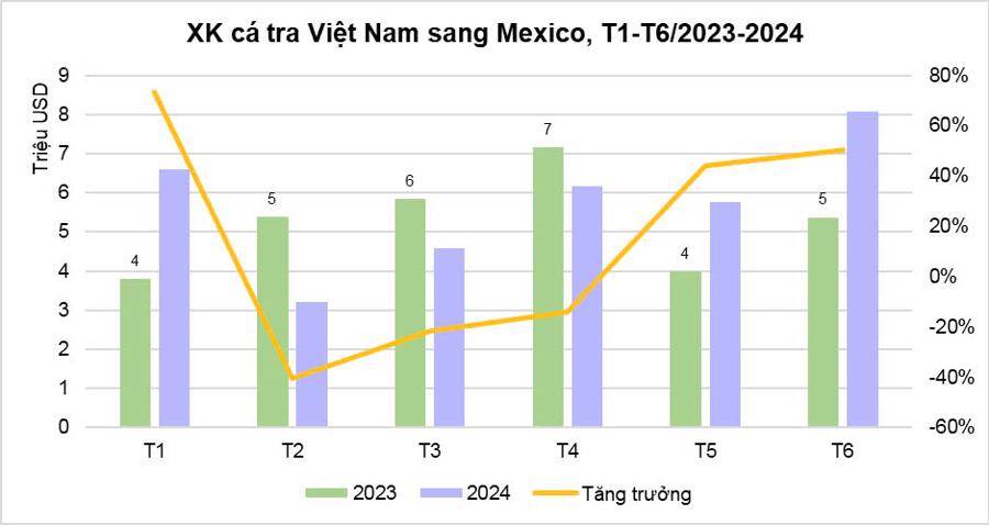 Cá tra Việt Nam được ưa chuộng tại Mexico, dự báo sẽ tiếp tục tăng trưởng