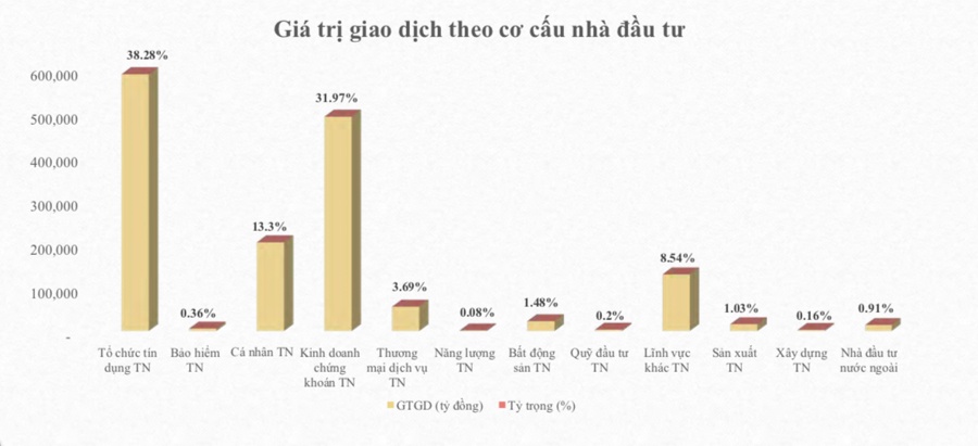 Cảnh báo mã trái phiếu doanh nghiệp riêng lẻ không đủ cơ sở tính giá chiếm tỷ lệ áp đảo