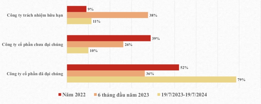 Cảnh báo mã trái phiếu doanh nghiệp riêng lẻ không đủ cơ sở tính giá chiếm tỷ lệ áp đảo
