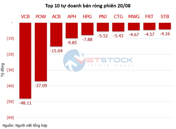 Theo dấu dòng tiền cá mập 20/08: Dòng tiền ngược chiều tại VCB