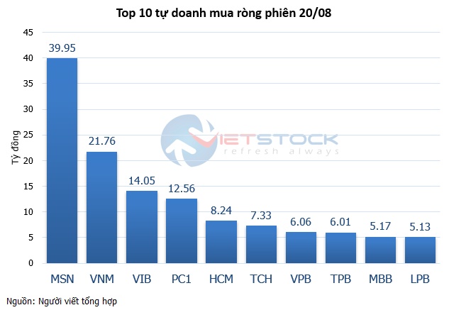 Theo dấu dòng tiền cá mập 20/08: Dòng tiền ngược chiều tại VCB