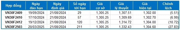 Chứng khoán phái sinh ngày 21/08/2024: Tiếp tục lạc quan