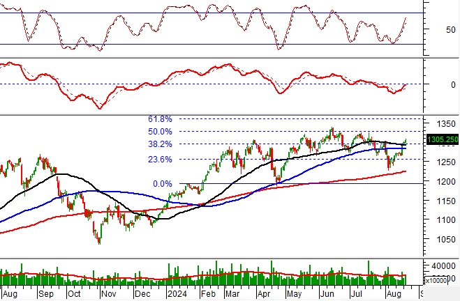Chứng khoán phái sinh ngày 21/08/2024: Tiếp tục lạc quan