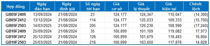 Chứng khoán phái sinh ngày 21/08/2024: Tiếp tục lạc quan