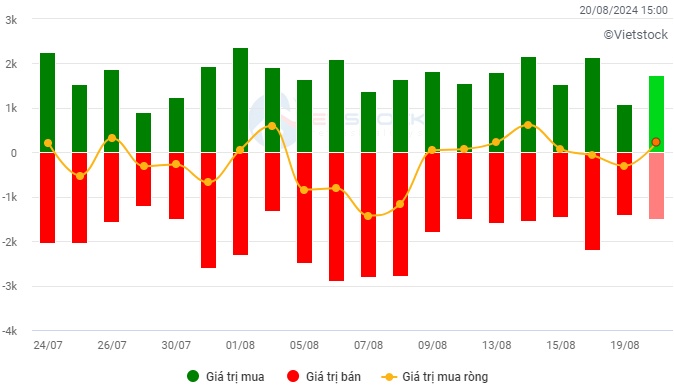 Vietstock Daily 21/08/2024: Tiếp nối đà tăng