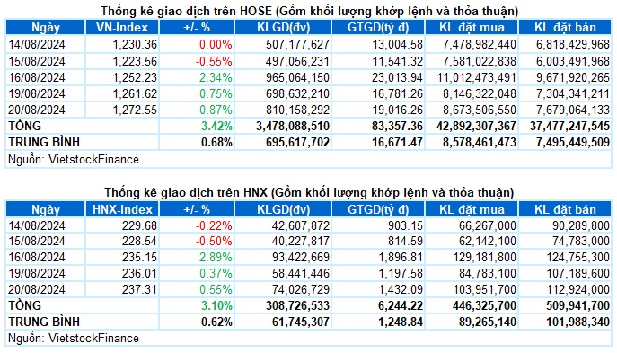 Vietstock Daily 21/08/2024: Tiếp nối đà tăng