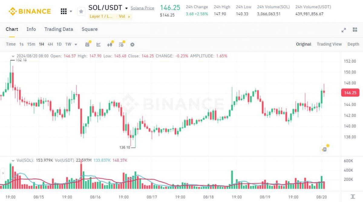 SEC buộc các đề xuất ETF Solana rút đơn vì vẫn xem SOL là chứng khoán