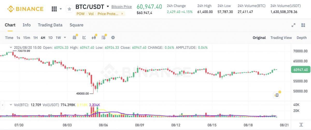 Metaplanet mua thêm 57,2 Bitcoin, hoàn tất kế hoạch vay 1 tỷ yên để DCA