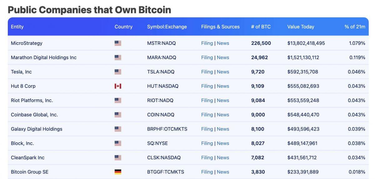 Metaplanet mua thêm 57,2 Bitcoin, hoàn tất kế hoạch vay 1 tỷ yên để DCA