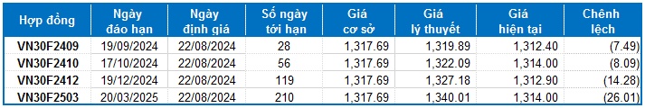 Chứng khoán phái sinh ngày 22/08/2024: Tâm lý lạc quan vẫn đang hiện hữu