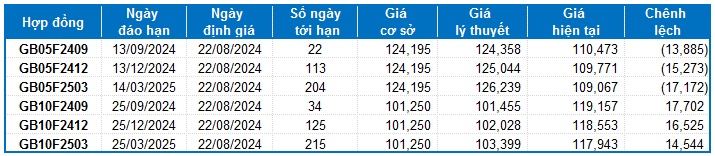 Chứng khoán phái sinh ngày 22/08/2024: Tâm lý lạc quan vẫn đang hiện hữu