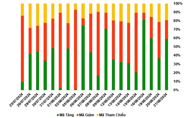 Thị trường chứng quyền 22/08/2024: Tốt xấu đan xen