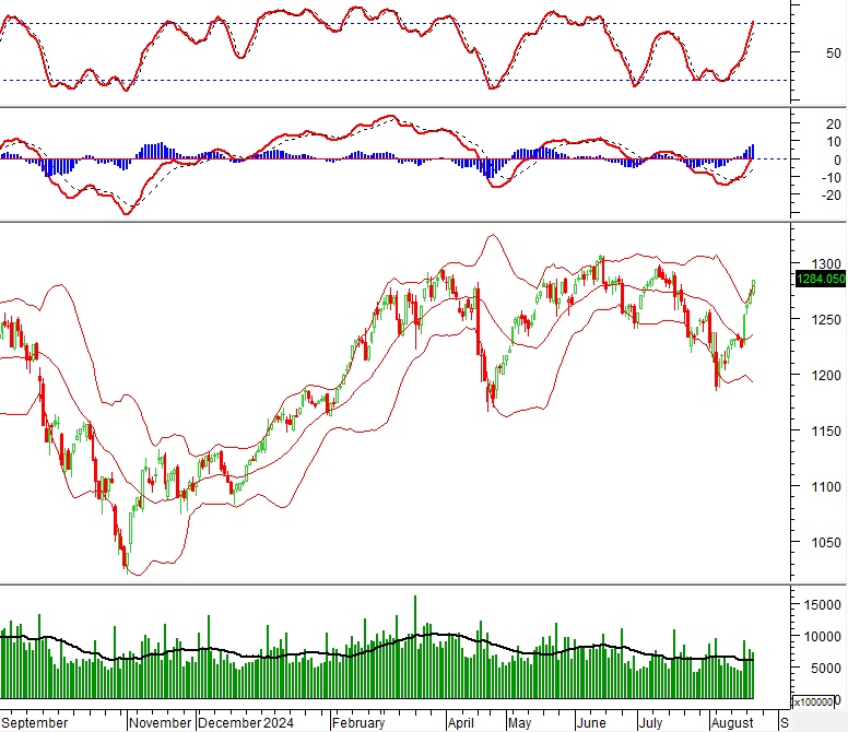 Vietstock Daily 22/08/2024: Tiếp tục đà hưng phấn