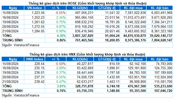 Vietstock Daily 22/08/2024: Tiếp tục đà hưng phấn