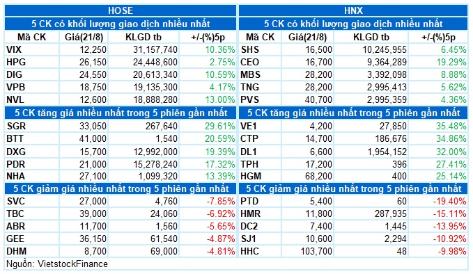 Vietstock Daily 22/08/2024: Tiếp tục đà hưng phấn