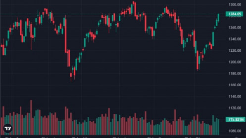 Cổ phiếu ngân hàng hút dòng tiền, VN-Index sắp chạm đỉnh 1300 điểm