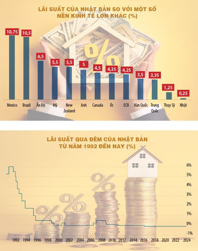 Phía sau chính sách lãi suất siêu thấp của Nhật Bản