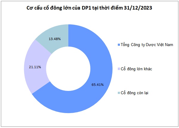 DP1 chốt quyền chia cổ tức, giá cổ phiếu “xanh” 4 phiên liên tiếp