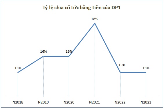 DP1 chốt quyền chia cổ tức, giá cổ phiếu “xanh” 4 phiên liên tiếp