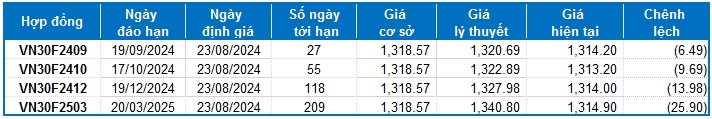 Chứng khoán phái sinh ngày 23/08/2024: Khối ngoại tiếp tục mua ròng