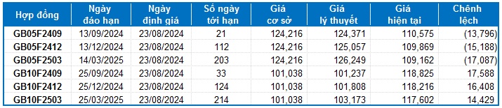 Chứng khoán phái sinh ngày 23/08/2024: Khối ngoại tiếp tục mua ròng