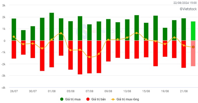 Vietstock Daily 23/08/2024: Không quá bi quan trong ngắn hạn?