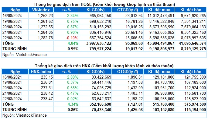 Vietstock Daily 23/08/2024: Không quá bi quan trong ngắn hạn?