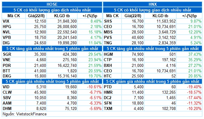 Vietstock Daily 23/08/2024: Không quá bi quan trong ngắn hạn?