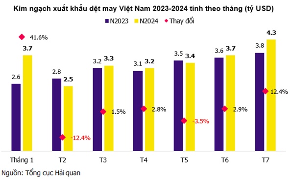 Ngành dệt may tăng trưởng nhưng chưa đồng đều