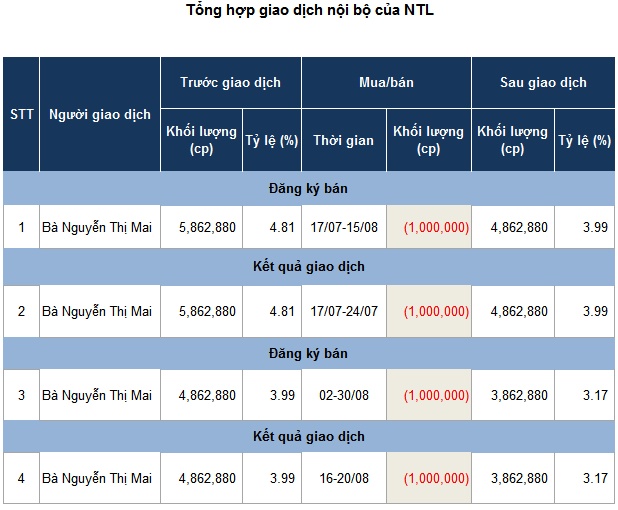 Người thân lãnh đạo NTL thay nhau thoái vốn