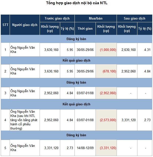 Người thân lãnh đạo NTL thay nhau thoái vốn