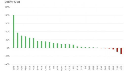 VPBankS: Nợ xấu sẽ đạt đỉnh vào quý 3, cổ phiếu ngân hàng đang hấp dẫn
