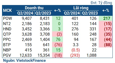 Bán niên 2024: Ngành điện 'đỏ lửa'