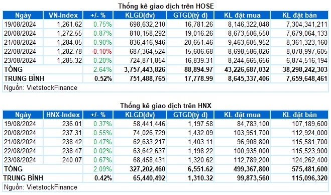 Chứng khoán Tuần 19-23/08/2024: Tiếp đà tăng điểm