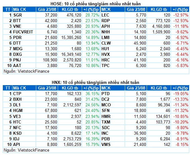 Chứng khoán Tuần 19-23/08/2024: Tiếp đà tăng điểm