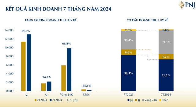 PNJ thu hơn 2,500 tỷ đồng trong tháng 7