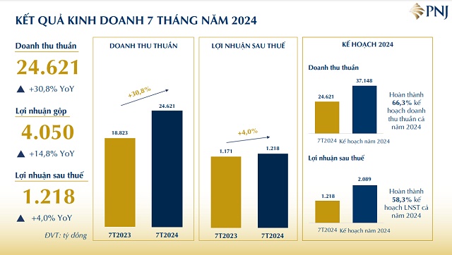 PNJ thu hơn 2,500 tỷ đồng trong tháng 7