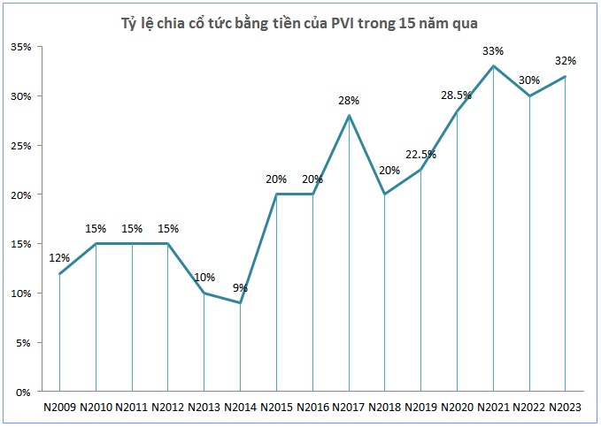 Kiện toàn nhân sự “thượng tầng”, PVI chốt quyền chia cổ tức