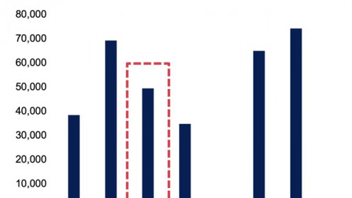Không phát sinh doanh nghiệp chậm trả nợ trái phiếu trong tháng 8, áp lực đáo hạn nhẹ hơn vào cuối năm