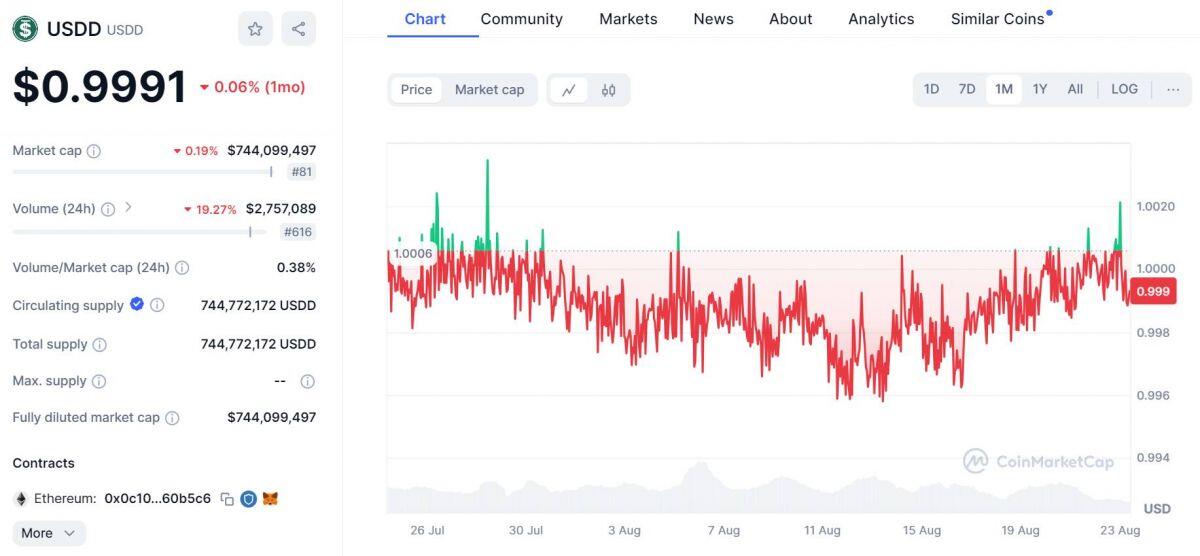 TRON âm thầm rút hết 720 triệu USD Bitcoin bảo chứng cho stablecoin USDD