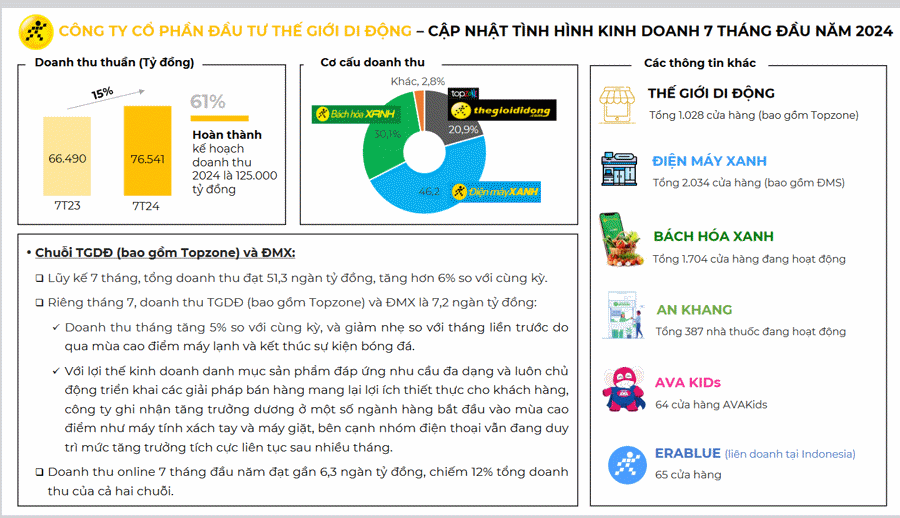 7 tháng đầu năm, MWG ghi nhận doanh thu tăng 15% so với cùng kỳ
