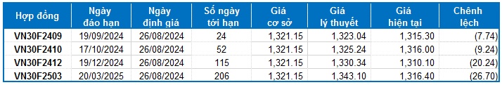 Chứng khoán phái sinh tuần 26-30/08/2024: Khối ngoại quay lại bán ròng