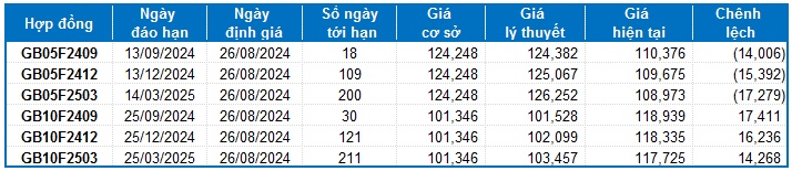 Chứng khoán phái sinh tuần 26-30/08/2024: Khối ngoại quay lại bán ròng