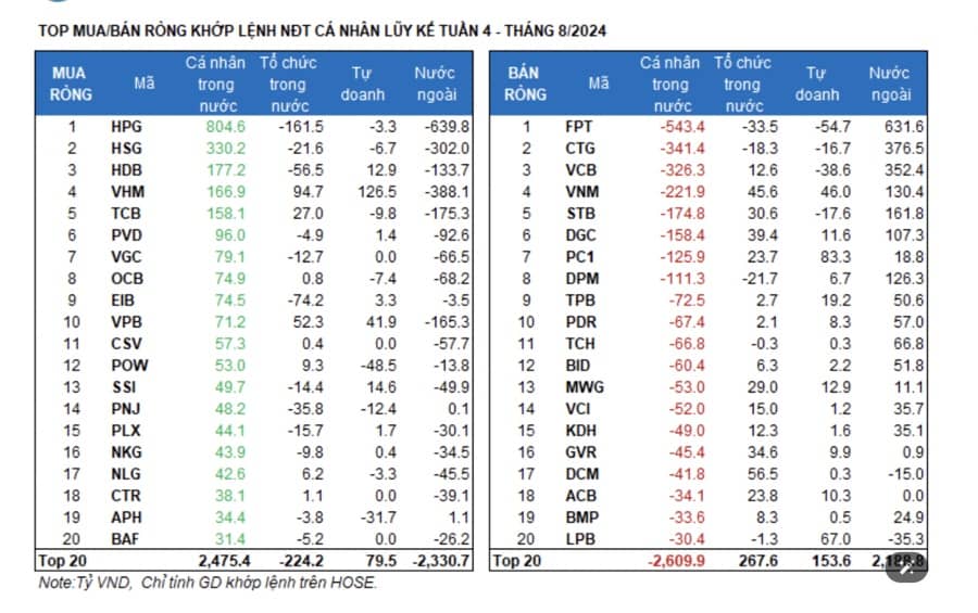 Tiền đổ mạnh vào bất động sản và chứng khoán, tổ chức trong nước gom ròng 1.518 tỷ đồng