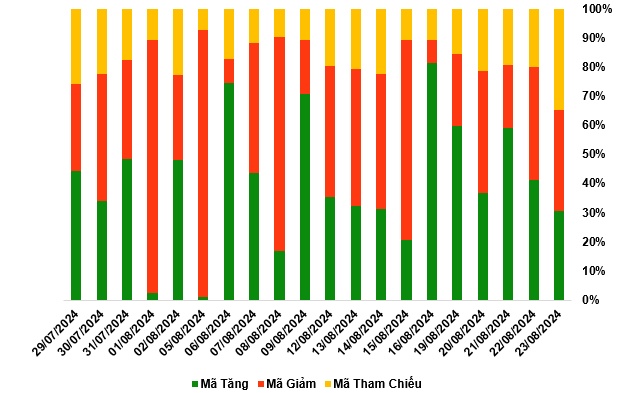 Thị trường chứng quyền tuần 26-30/08/2024: Hiện tượng phân hóa tiếp tục diễn ra